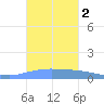 Playa de Ponce tide chart for Monday, October 2, 2023