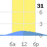 Playa de Ponce tide chart for Tuesday, October 31, 2023