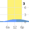 Playa de Ponce tide chart for Tuesday, October 3, 2023