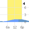 Playa de Ponce tide chart for Wednesday, October 4, 2023