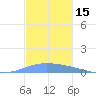 Playa de Ponce tide chart for Wednesday, November 15, 2023