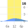 Playa de Ponce tide chart for Thursday, November 16, 2023