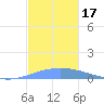 Playa de Ponce tide chart for Friday, November 17, 2023