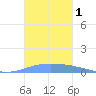 Playa de Ponce tide chart for Wednesday, November 1, 2023