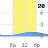 Playa de Ponce tide chart for Monday, November 20, 2023
