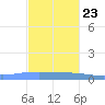 Playa de Ponce tide chart for Thursday, November 23, 2023