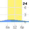 Playa de Ponce tide chart for Friday, November 24, 2023