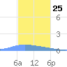 Playa de Ponce tide chart for Saturday, November 25, 2023