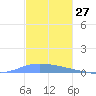 Playa de Ponce tide chart for Monday, November 27, 2023