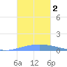 Playa de Ponce tide chart for Thursday, November 2, 2023