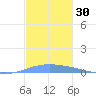 Playa de Ponce tide chart for Thursday, November 30, 2023