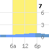 Playa de Ponce tide chart for Tuesday, November 7, 2023