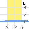 Playa de Ponce tide chart for Wednesday, November 8, 2023