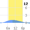 Playa de Ponce tide chart for Tuesday, December 12, 2023