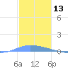 Playa de Ponce tide chart for Wednesday, December 13, 2023