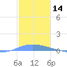 Playa de Ponce tide chart for Thursday, December 14, 2023