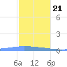 Playa de Ponce tide chart for Thursday, December 21, 2023