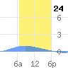 Playa de Ponce tide chart for Sunday, December 24, 2023