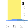 Playa de Ponce tide chart for Sunday, December 3, 2023