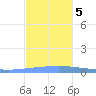 Playa de Ponce tide chart for Tuesday, December 5, 2023