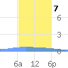 Playa de Ponce tide chart for Thursday, December 7, 2023