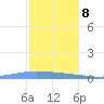 Playa de Ponce tide chart for Friday, December 8, 2023