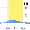 Playa de Ponce tide chart for Wednesday, January 10, 2024