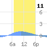 Playa de Ponce tide chart for Thursday, January 11, 2024