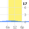 Playa de Ponce tide chart for Wednesday, January 17, 2024