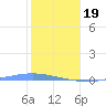 Playa de Ponce tide chart for Friday, January 19, 2024