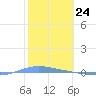 Playa de Ponce tide chart for Wednesday, January 24, 2024