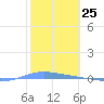 Playa de Ponce tide chart for Thursday, January 25, 2024