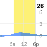 Playa de Ponce tide chart for Friday, January 26, 2024