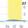 Playa de Ponce tide chart for Saturday, January 27, 2024