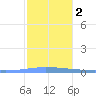 Playa de Ponce tide chart for Tuesday, January 2, 2024
