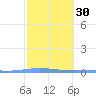 Playa de Ponce tide chart for Tuesday, January 30, 2024
