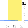 Playa de Ponce tide chart for Wednesday, January 31, 2024