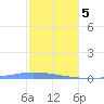 Playa de Ponce tide chart for Friday, January 5, 2024