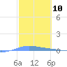 Playa de Ponce tide chart for Saturday, February 10, 2024
