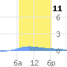 Playa de Ponce tide chart for Sunday, February 11, 2024