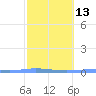 Playa de Ponce tide chart for Tuesday, February 13, 2024