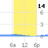 Playa de Ponce tide chart for Wednesday, February 14, 2024