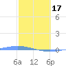 Playa de Ponce tide chart for Saturday, February 17, 2024