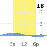 Playa de Ponce tide chart for Sunday, February 18, 2024