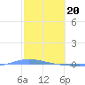 Playa de Ponce tide chart for Tuesday, February 20, 2024