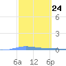 Playa de Ponce tide chart for Saturday, February 24, 2024