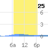 Playa de Ponce tide chart for Sunday, February 25, 2024