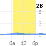 Playa de Ponce tide chart for Monday, February 26, 2024