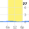 Playa de Ponce tide chart for Tuesday, February 27, 2024