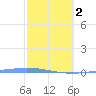 Playa de Ponce tide chart for Friday, February 2, 2024